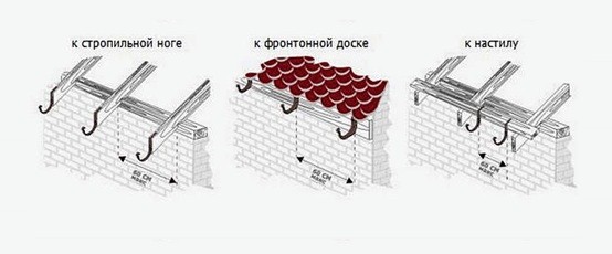Монтаж водостоков для крыши